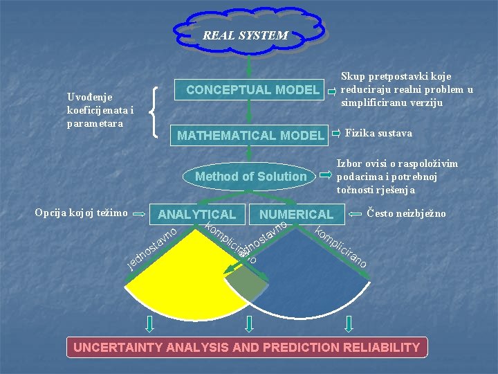 REAL SYSTEM CONCEPTUAL MODEL Uvođenje koeficijenata i parametara Skup pretpostavki koje reduciraju realni problem