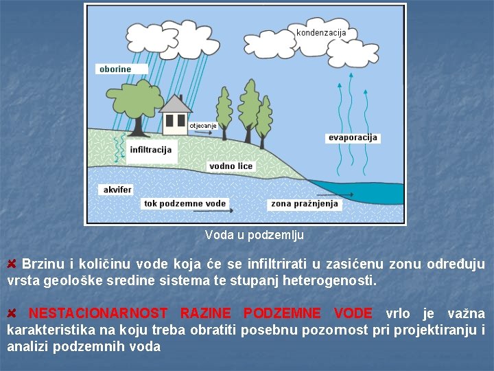 Voda u podzemlju Brzinu i količinu vode koja će se infiltrirati u zasićenu zonu