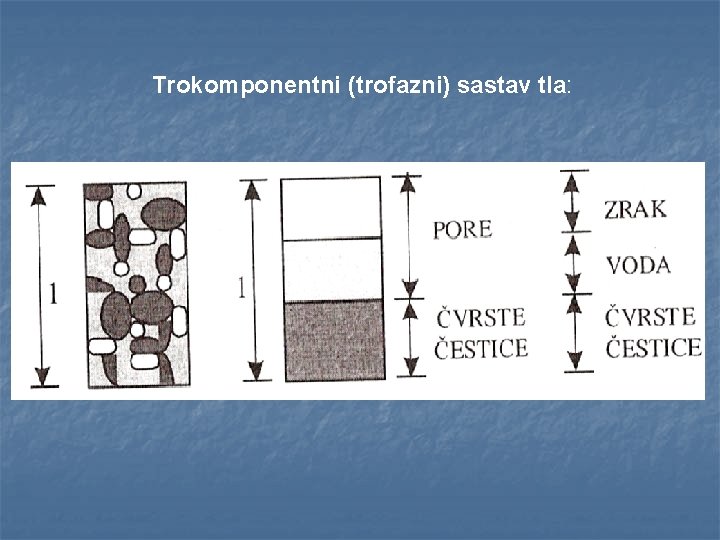 Trokomponentni (trofazni) sastav tla: 