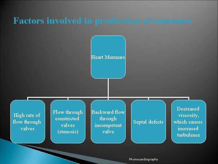 Factors involved in production of murmurs Heart Murmurs High rate of flow through valves