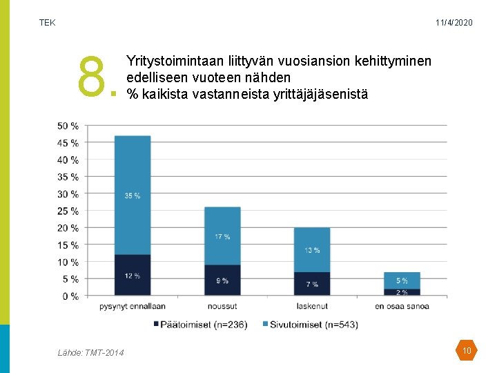 TEK 11/4/2020 8. Lähde: TMT-2014 Yritystoimintaan liittyvän vuosiansion kehittyminen edelliseen vuoteen nähden % kaikista TEK 11/4/2020 8. Lähde: TMT-2014 Yritystoimintaan liittyvän vuosiansion kehittyminen edelliseen vuoteen nähden % kaikista