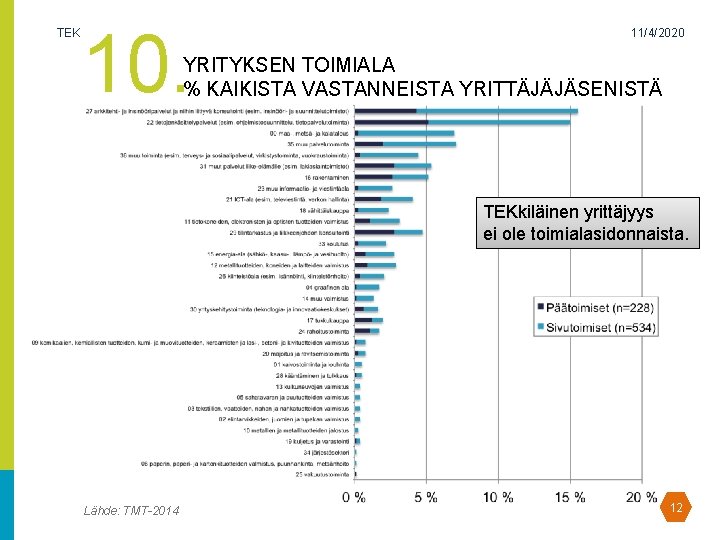 TEK 10. 11/4/2020 YRITYKSEN TOIMIALA % KAIKISTA VASTANNEISTA YRITTÄJÄJÄSENISTÄ TEKkiläinen yrittäjyys ei ole toimialasidonnaista. TEK 10. 11/4/2020 YRITYKSEN TOIMIALA % KAIKISTA VASTANNEISTA YRITTÄJÄJÄSENISTÄ TEKkiläinen yrittäjyys ei ole toimialasidonnaista.