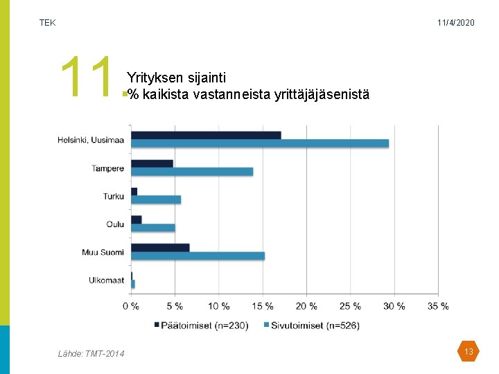 TEK 11/4/2020 11. Yrityksen sijainti % kaikista vastanneista yrittäjäjäsenistä Lähde: TMT-2014 13 