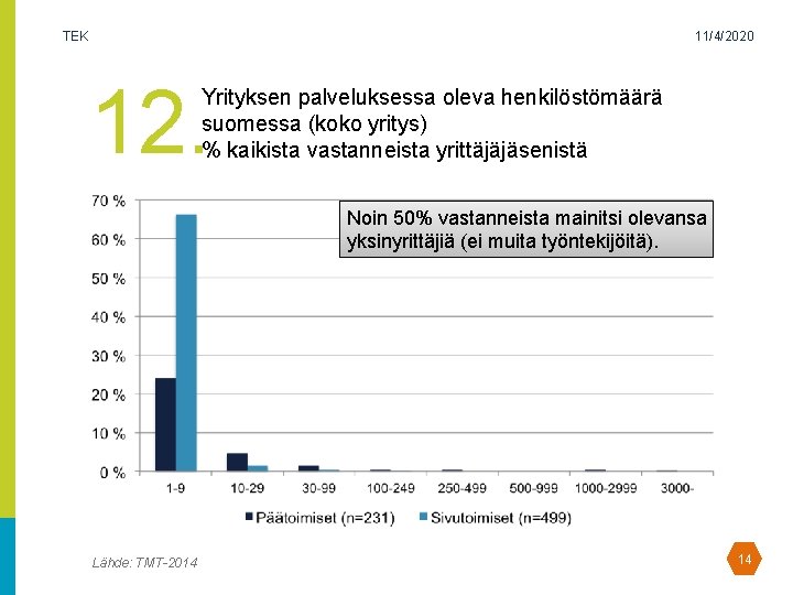 TEK 11/4/2020 12. Yrityksen palveluksessa oleva henkilöstömäärä suomessa (koko yritys) % kaikista vastanneista yrittäjäjäsenistä TEK 11/4/2020 12. Yrityksen palveluksessa oleva henkilöstömäärä suomessa (koko yritys) % kaikista vastanneista yrittäjäjäsenistä