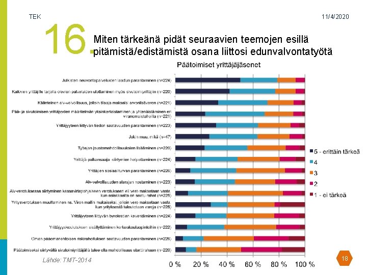 TEK 16. 11/4/2020 Miten tärkeänä pidät seuraavien teemojen esillä pitämistä/edistämistä osana liittosi edunvalvontatyötä Lähde: