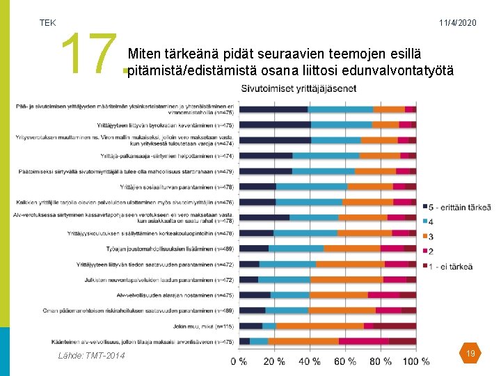 TEK 17. 11/4/2020 Miten tärkeänä pidät seuraavien teemojen esillä pitämistä/edistämistä osana liittosi edunvalvontatyötä Lähde: