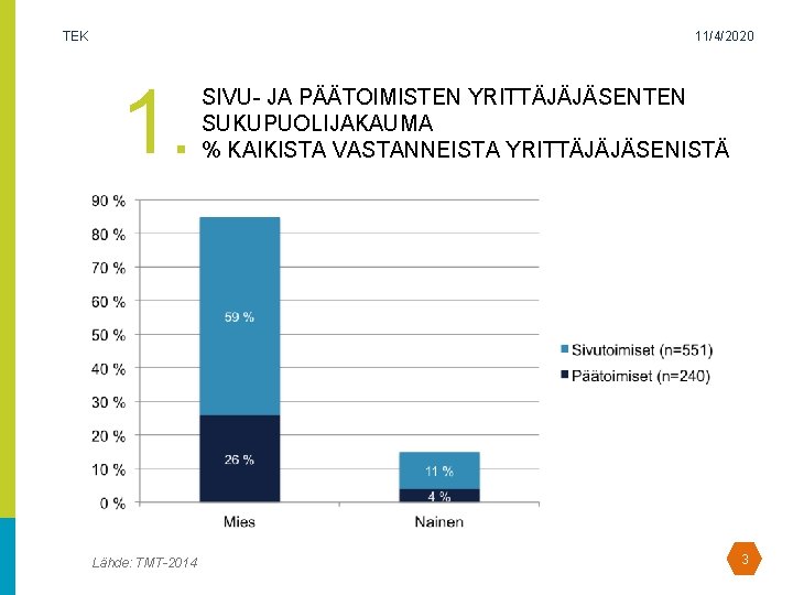 TEK 11/4/2020 1. Lähde: TMT-2014 SIVU- JA PÄÄTOIMISTEN YRITTÄJÄJÄSENTEN SUKUPUOLIJAKAUMA % KAIKISTA VASTANNEISTA YRITTÄJÄJÄSENISTÄ