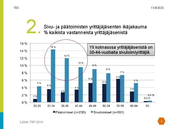 TEK 11/4/2020 2. Sivu- ja päätoimisten yrittäjäjäsenten ikäjakauma % kaikista vastanneista yrittäjäjäsenistä Yli kolmasosa