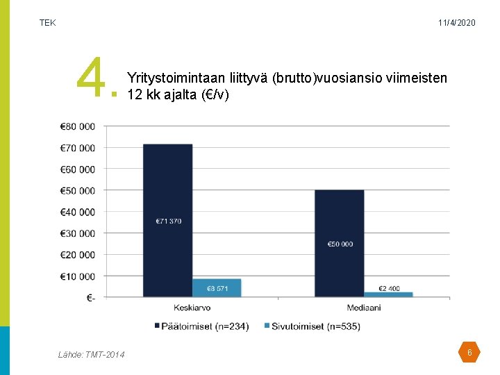 TEK 11/4/2020 4. Lähde: TMT-2014 Yritystoimintaan liittyvä (brutto)vuosiansio viimeisten 12 kk ajalta (€/v) 6