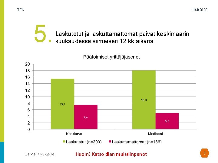 TEK 11/4/2020 5. Lähde: TMT-2014 Laskutetut ja laskuttamattomat päivät keskimäärin kuukaudessa viimeisen 12 kk