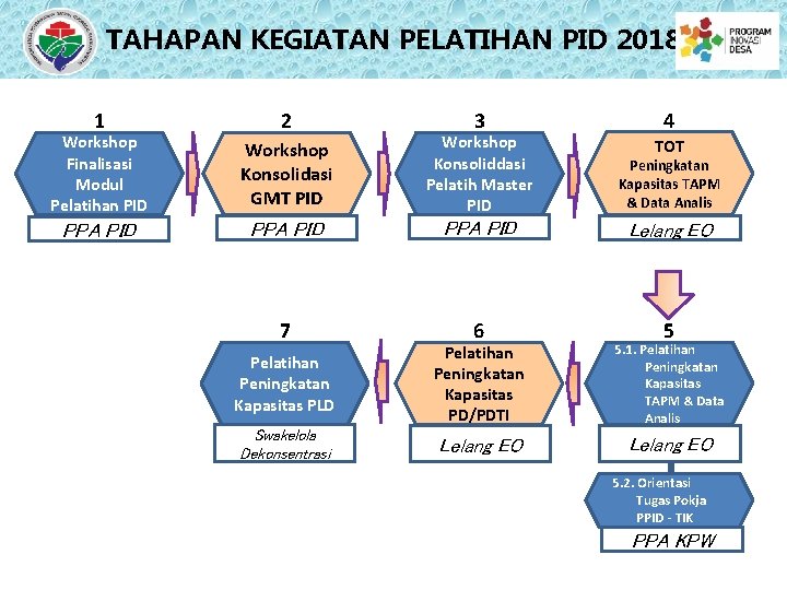 TAHAPAN KEGIATAN PELATIHAN PID 2018 1 2 3 4 Workshop Finalisasi Modul Pelatihan PID