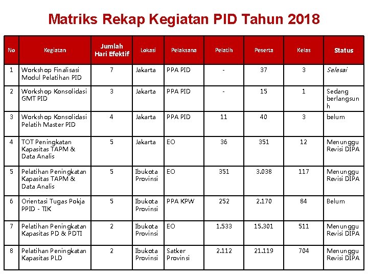 Matriks Rekap Kegiatan PID Tahun 2018 No Kegiatan Jumlah Hari Efektif Lokasi Pelaksana Pelatih