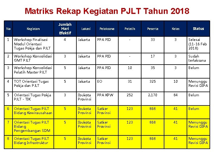 Matriks Rekap Kegiatan PJLT Tahun 2018 Jumlah Hari Efektif Pelatih Peserta Kelas Status PPA