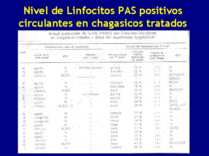 Nivel de Linfocitos PAS positivos circulantes en chagasicos tratados 