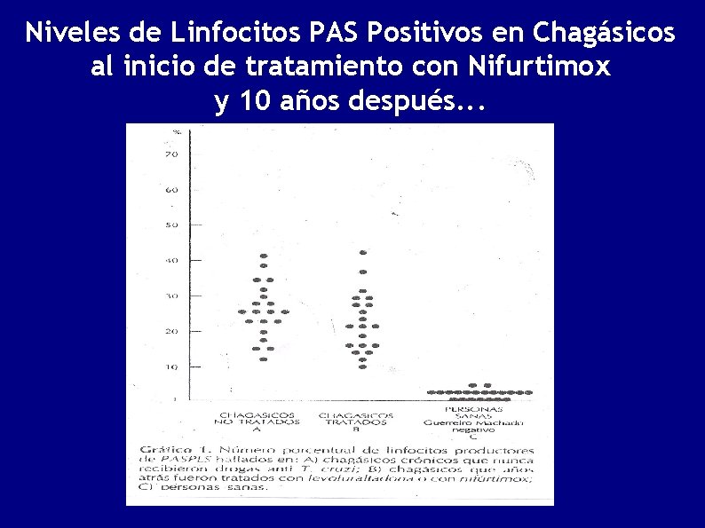 Niveles de Linfocitos PAS Positivos en Chagásicos al inicio de tratamiento con Nifurtimox y