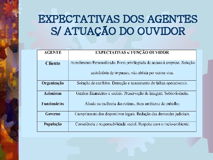 EXPECTATIVAS DOS AGENTES S/ ATUAÇÃO DO OUVIDOR 