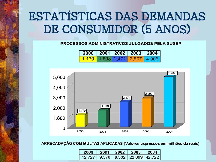 ESTATÍSTICAS DEMANDAS DE CONSUMIDOR (5 ANOS) 