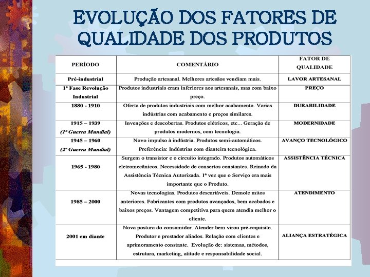 EVOLUÇÃO DOS FATORES DE QUALIDADE DOS PRODUTOS 