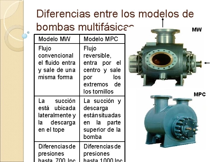 Diferencias entre los modelos de bombas multifásicas MW Modelo MPC Flujo convencional el fluido