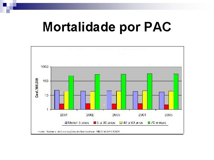 Mortalidade por PAC 