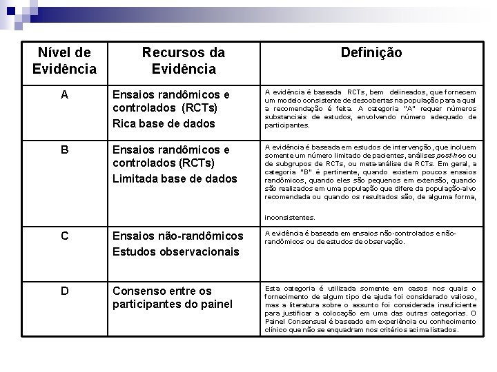 Nível de Evidência Recursos da Evidência Definição A Ensaios randômicos e controlados (RCTs) Rica