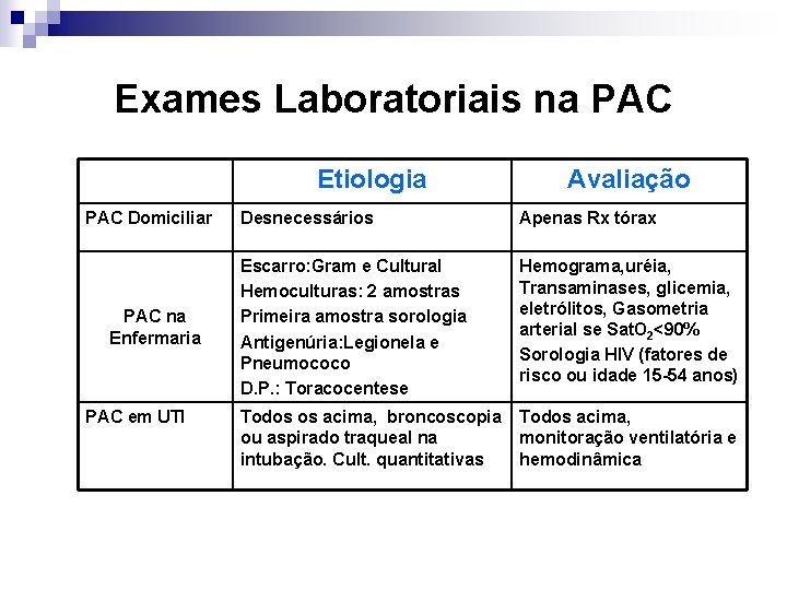 Exames Laboratoriais na PAC Etiologia PAC Domiciliar PAC na Enfermaria PAC em UTI Avaliação