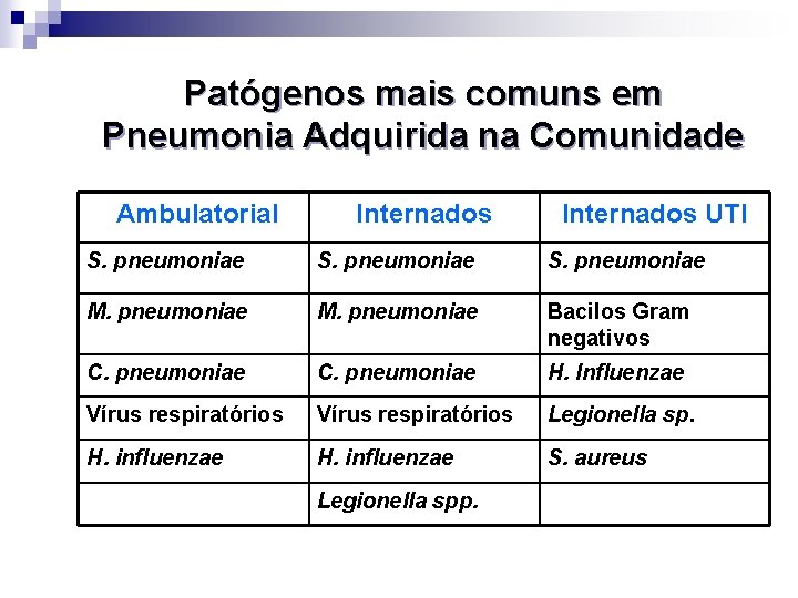 Patógenos mais comuns em Pneumonia Adquirida na Comunidade Ambulatorial Internados UTI S. pneumoniae M.