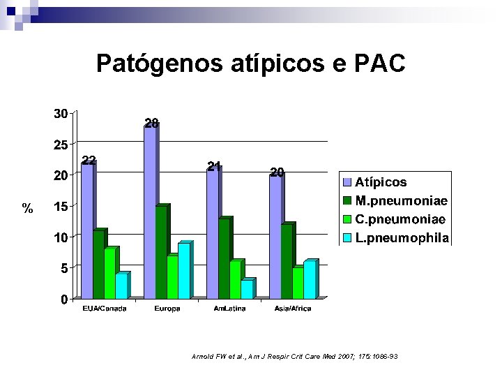 Patógenos atípicos e PAC % Arnold FW et al. , Am J Respir Crit