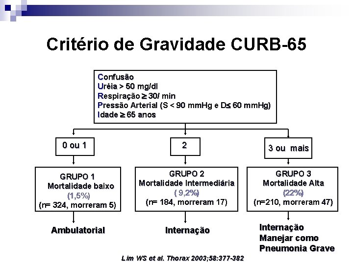 Critério de Gravidade CURB-65 Confusão Uréia > 50 mg/dl Respiração 30/ min Pressão Arterial