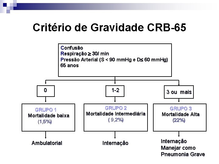 Critério de Gravidade CRB-65 Confusão Respiração 30/ min Pressão Arterial (S < 90 mm.