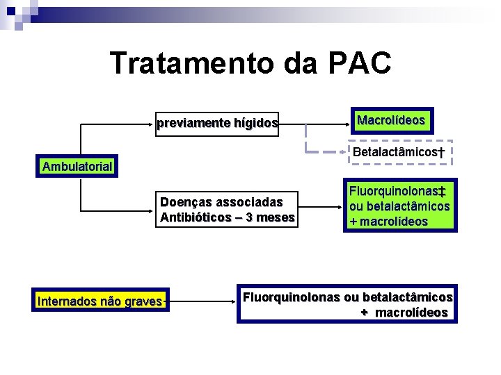 Tratamento da PAC previamente hígidos Macrolídeos Betalactâmicos† Ambulatorial Doenças associadas Antibióticos – 3 meses