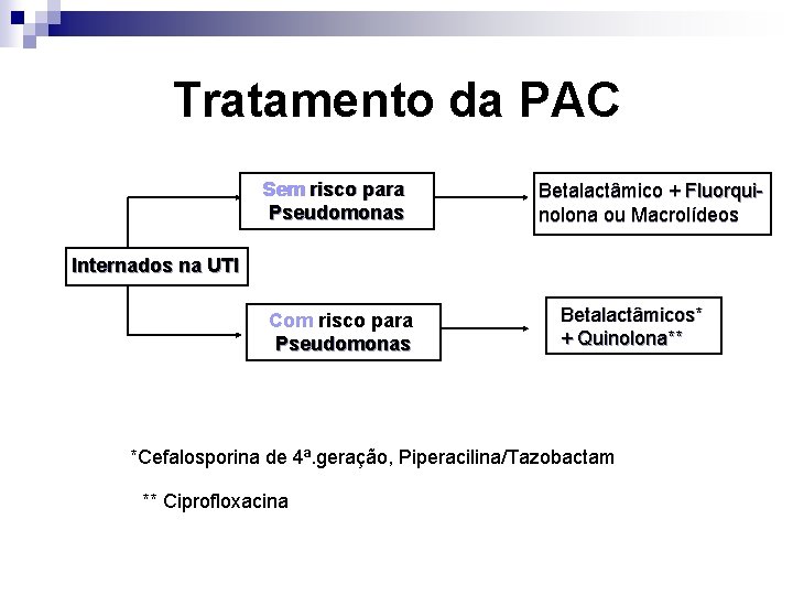 Tratamento da PAC Sem risco para Pseudomonas Betalactâmico + Fluorquinolona ou Macrolídeos Internados na