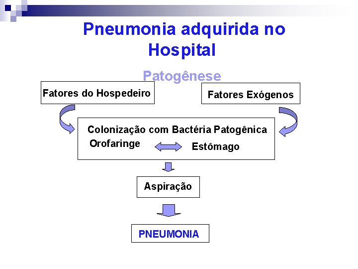 Pneumonia adquirida no Hospital Patogênese Fatores do Hospedeiro Fatores Exógenos Colonização com Bactéria Patogênica