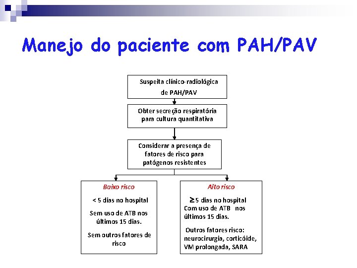 Manejo do paciente com PAH/PAV Suspeita clínico-radiológica de PAH/PAV Obter secreção respiratória para cultura