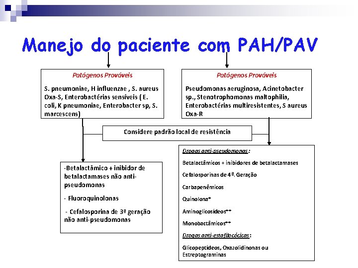 Manejo do paciente com PAH/PAV Patógenos Prováveis S. pneumoniae, H influenzae , S. aureus