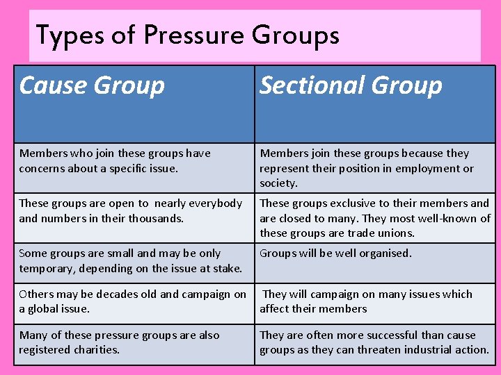 Types of Pressure Groups Cause Group Sectional Group Members who join these groups have