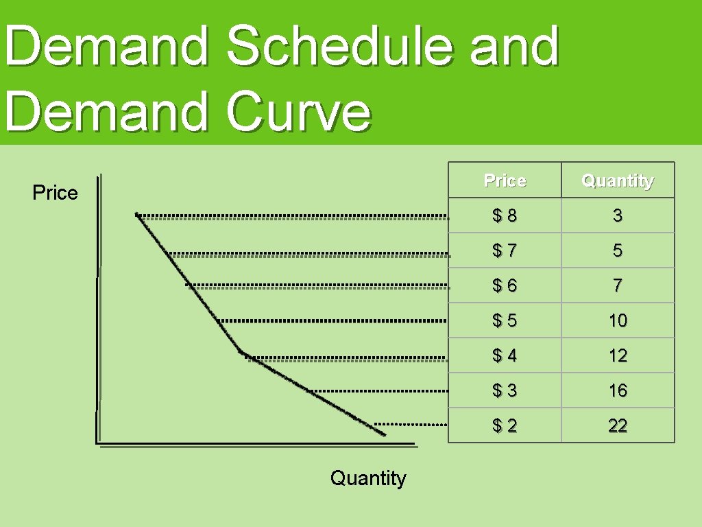 Demand Schedule and Demand Curve Price Quantity $8 3 $7 5 $6 7 $5