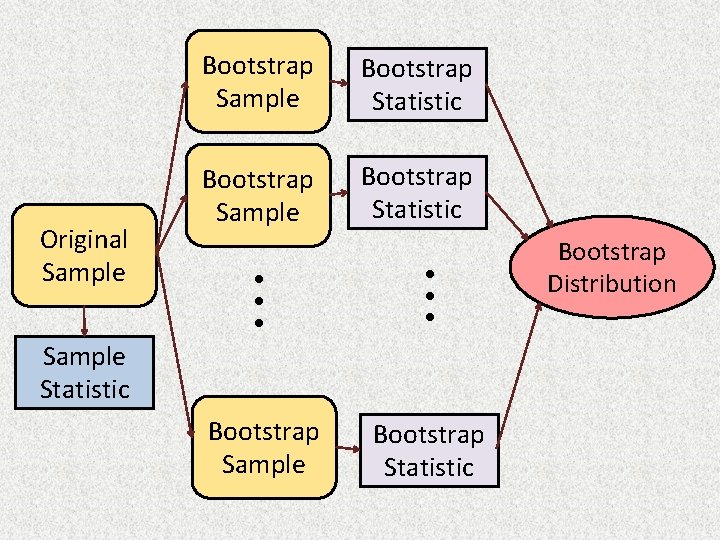 Original Sample Bootstrap Statistic Bootstrap Sample Bootstrap Statistic ● ● ● Sample Statistic Bootstrap