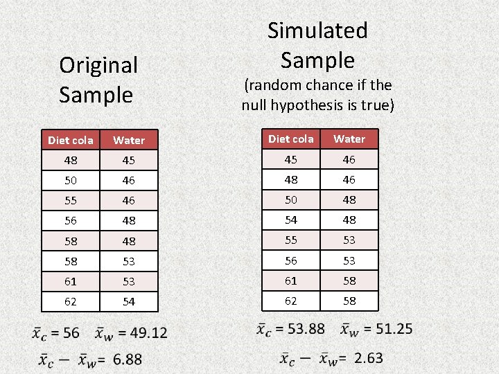 Simulated Sample Original Sample (random chance if the null hypothesis is true) Diet cola