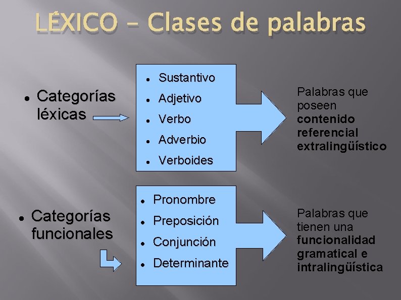 LÉXICO - Clases de palabras Categorías léxicas Categorías funcionales Sustantivo Adjetivo Verbo Adverbio Verboides