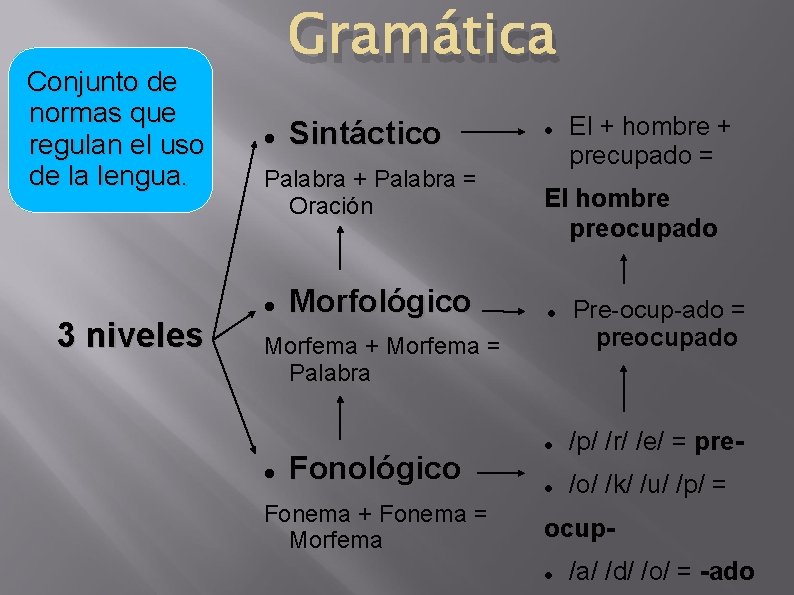 Conjunto de normas que regulan el uso de la lengua. 3 niveles Gramática Sintáctico