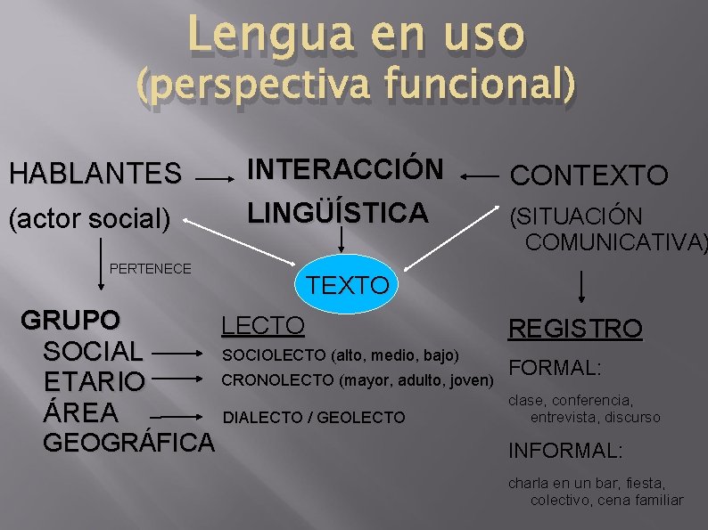 Lengua en uso (perspectiva funcional) HABLANTES (actor social) INTERACCIÓN CONTEXTO LINGÜÍSTICA (SITUACIÓN COMUNICATIVA) PERTENECE