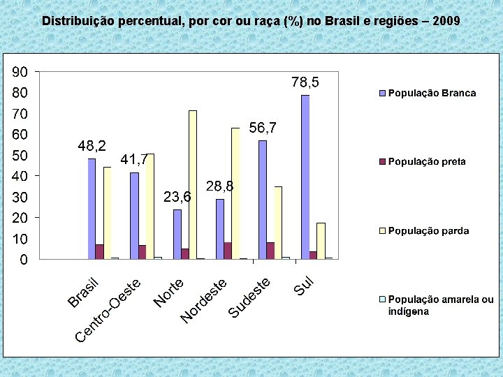 Distribuição percentual, por cor ou raça (%) no Brasil e regiões – 2009 