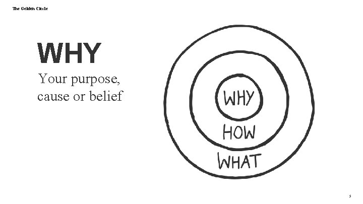 The Golden Circle WHY Your purpose, cause or belief 5 