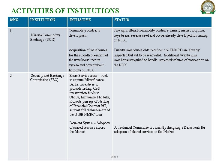 ACTIVITIES OF INSTITUTIONS S/NO INSTITUTION 1. Nigeria Commodity Exchange (NCX) 2. Security and Exchange