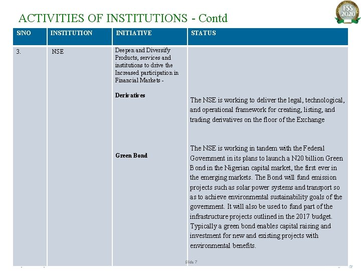 ACTIVITIES OF INSTITUTIONS - Contd S/NO INSTITUTION INITIATIVE 3. NSE Deepen and Diversify Products,