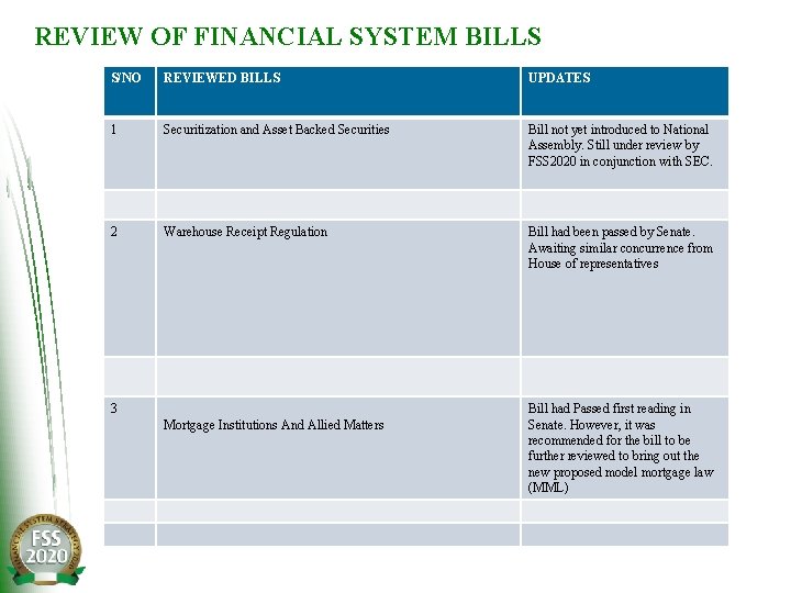 REVIEW OF FINANCIAL SYSTEM BILLS S/NO REVIEWED BILLS UPDATES 1 Securitization and Asset Backed