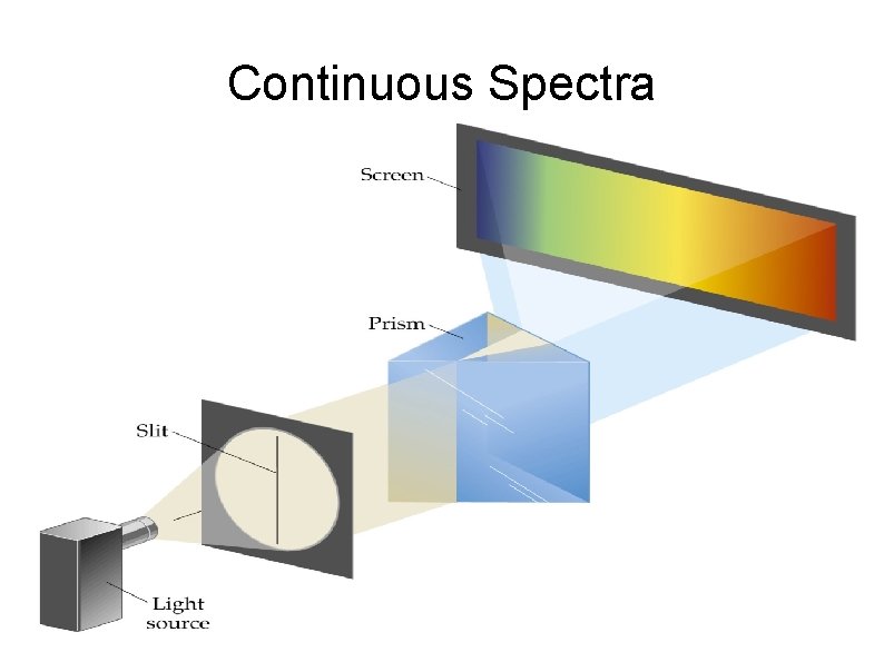 Continuous Spectra 