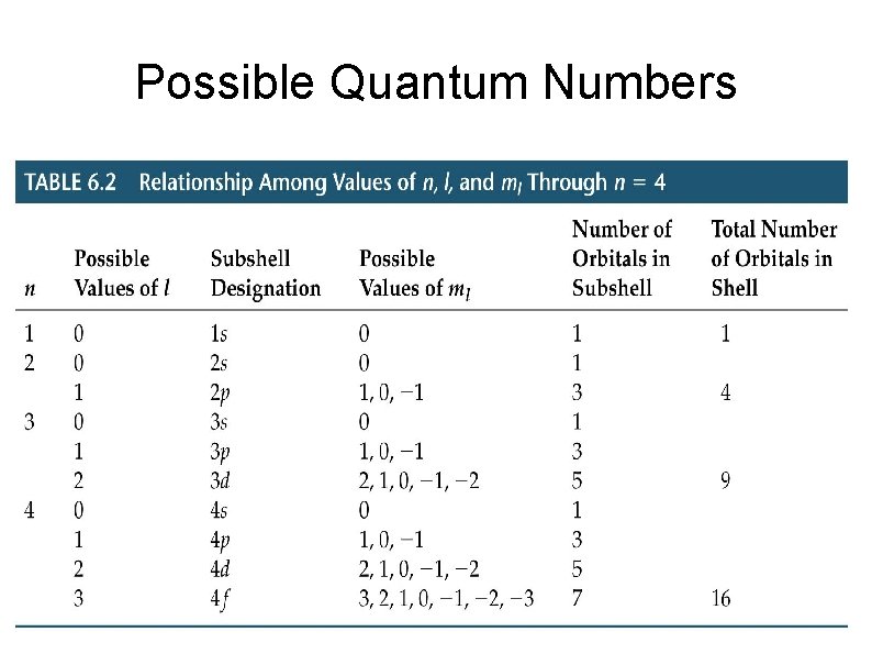 Possible Quantum Numbers 