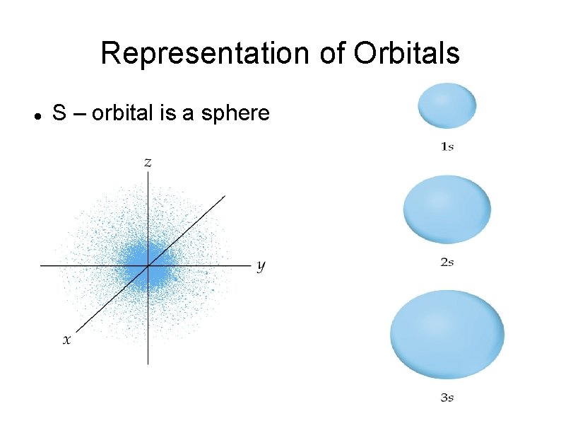 Representation of Orbitals S – orbital is a sphere 